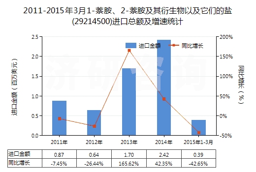 2011-2015年3月1-萘胺、2-萘胺及其衍生物以及它們的鹽(29214500)進(jìn)口總額及增速統(tǒng)計